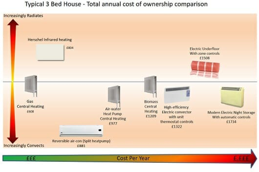 Infrared heating