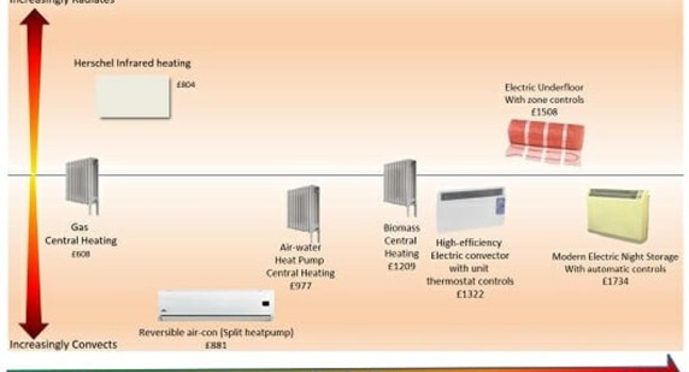 Infrared Heating Electrician in Yeovil